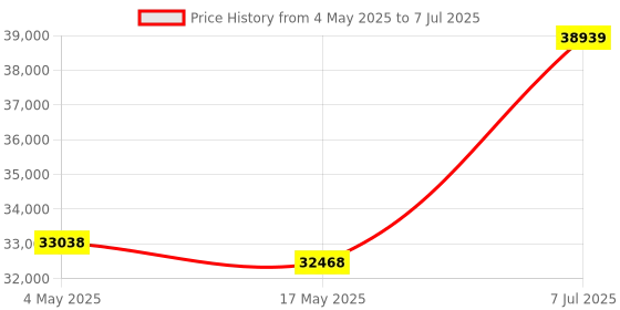 industrybuying.com Supertek Essential Oil Determination Apparatus Clevenger Type, Flask Capacity 10000 ml, 16.426.9910 supertek Price History Graph from 4 May 2025 to 7 Jul 2025