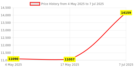 industrybuying.com Supertek Essential Oil Determination Apparatus Clevenger Type, Flask Capacity 2000 ml, 16.426.2000 supertek Price History Graph from 4 May 2025 to 7 Jul 2025