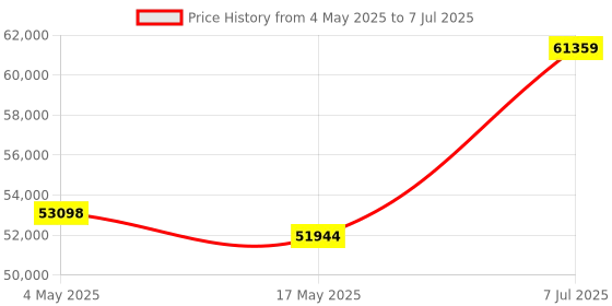 industrybuying.com Supertek Essential Oil Determination Apparatus Clevenger Type, Flask Capacity 20000 ml, 16.426.9920 supertek Price History Graph from 4 May 2025 to 7 Jul 2025