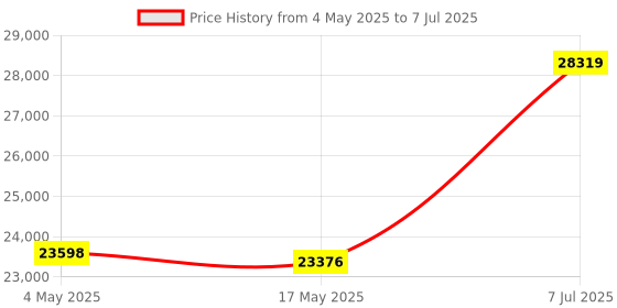 industrybuying.com Supertek Essential Oil Determination Apparatus Clevenger Type, Flask Capacity 5000 ml, 16.426.5000 supertek Price History Graph from 4 May 2025 to 7 Jul 2025