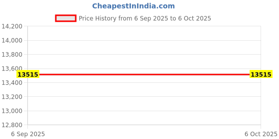 industrybuying.com Supertek Expansion Adapter, Cone Size 29/32, Socket Size 45/40, 14.304.0055 (Pack of 12) supertek Price History Graph from 6 Sep 2025 to 6 Oct 2025