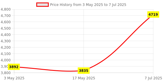 industrybuying.com Supertek Fabric Heating Mantle, Power Consumption 180 W, Flask Capacity 250 ml, CH11160/3 supertek Price History Graph from 3 May 2025 to 7 Jul 2025