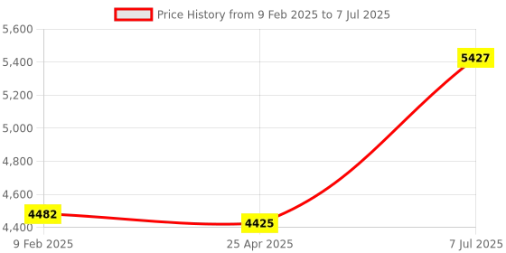 industrybuying.com Supertek Fabric Heating Mantle, Power Consumption 380 W, Flask Capacity 1000 ml, CH11160/5 supertek Price History Graph from 9 Feb 2025 to 7 Jul 2025