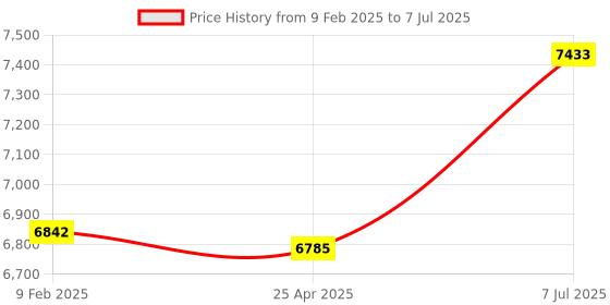 industrybuying.com Supertek Fabric Heating Mantle, Power Consumption 500 W, Flask Capacity 2000 ml, CH11160/6 supertek Price History Graph from 9 Feb 2025 to 7 Jul 2025
