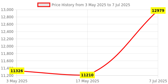 industrybuying.com Supertek Fabric Heating Mantle, Power Consumption 500 W, Flask Capacity 5000 ml, CH11160/8 supertek Price History Graph from 3 May 2025 to 7 Jul 2025