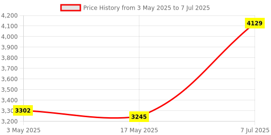 industrybuying.com Supertek Fabric Heating Mantle, Power Consumption 60 W, Flask Capacity 50 ml, CH11160/1 supertek Price History Graph from 3 May 2025 to 7 Jul 2025