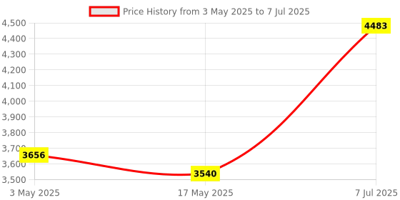 industrybuying.com Supertek Fabric Heating Mantle, Power Consumption 80 W, Flask Capacity 100 ml, CH11160/2 supertek Price History Graph from 3 May 2025 to 7 Jul 2025