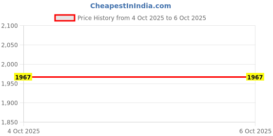 industrybuying.com Supertek Filter Funnel With Plain Long Stem, Diameter 38 mm, 15.301.0038 (Pack of 10) supertek Price History Graph from 4 Oct 2025 to 6 Oct 2025