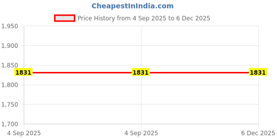 industrybuying.com Supertek Filter Funnel With Plain Short Stem, Diameter 50 mm, 15.304.0050 (Pack of 10) supertek Price History Graph from 4 Sep 2025 to 5 Dec 2025