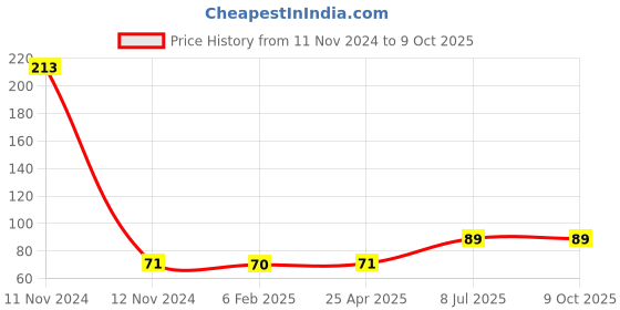 industrybuying.com Supertek Flask Brush, Nylon Bristles on Twisted G.I. Wire, Overall Length 330 mm, CH10320 supertek Price History Graph from 11 Nov 2024 to 8 Oct 2025