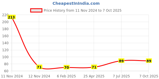industrybuying.com Supertek Flask Brush, Nylon Bristles on Twisted G.I. Wire, Overall Length 360 mm, CH10320 supertek Price History Graph from 11 Nov 2024 to 7 Oct 2025