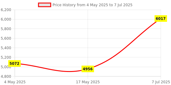 industrybuying.com Supertek Flat Bottom Tube With Rim, Outer Dia 14 mm, Length 110 mm, 17.110.1411 (Pack of 100) supertek Price History Graph from 4 May 2025 to 7 Jul 2025