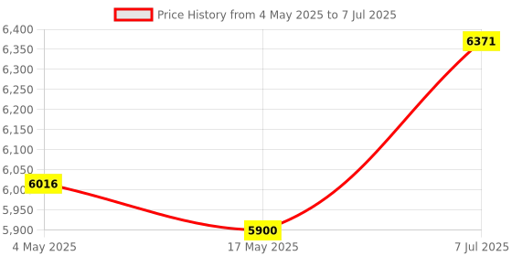 industrybuying.com Supertek Flat Bottom Tube With Rim, Outer Dia 18 mm, Length 138 mm, 17.110.1813 (Pack of 100) supertek Price History Graph from 4 May 2025 to 7 Jul 2025