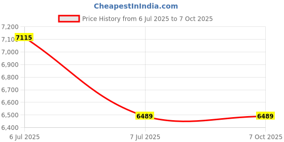 industrybuying.com Supertek Flat Head Solid Stopper For Reagent Bottles, Cone Size 34/35, 14.205.0025 (Pack of 12) supertek Price History Graph from 6 Jul 2025 to 7 Oct 2025