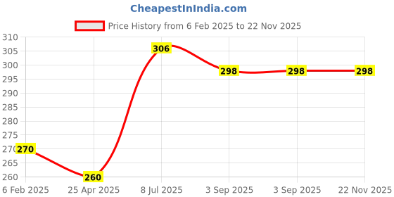 industrybuying.com Supertek General Purpose Stainless Steel Crucible Tong With Serrated Tips, Length 228.6 mm(9 Inch), CH13010/3 supertek Price History Graph from 6 Feb 2025 to 22 Nov 2025