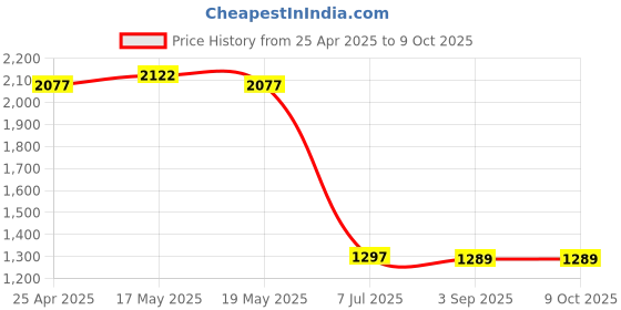 industrybuying.com Supertek Glass Spreader L Shape, 19.114.0005  (Pack of 10) supertek Price History Graph from 25 Apr 2025 to 9 Oct 2025