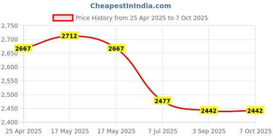industrybuying.com Supertek Glass Spreader Lower Portion at Angle, 19.114.0015  (Pack of 10) supertek Price History Graph from 25 Apr 2025 to 6 Oct 2025