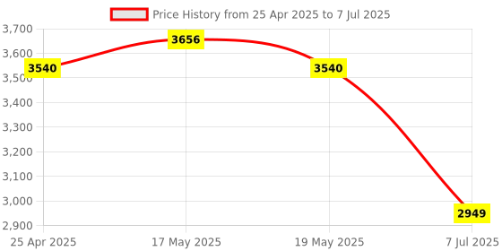 industrybuying.com Supertek Glass Spreader Triangular, Size 50 mm, 19.114.0025 (Pack of 10) supertek Price History Graph from 25 Apr 2025 to 7 Jul 2025