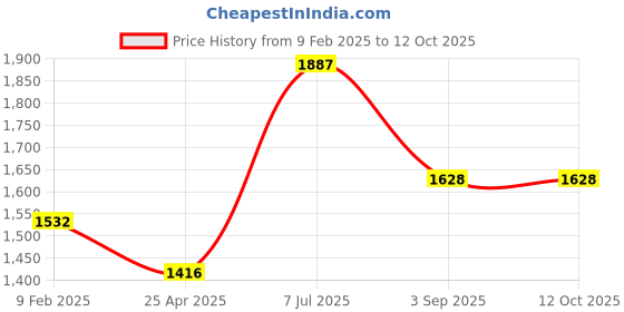 industrybuying.com Supertek HDPE Amber Reagent Bottle Narrow Mouth, Capacity 15 ml, CH10242/3 (Pack of 72) supertek Price History Graph from 9 Feb 2025 to 11 Oct 2025