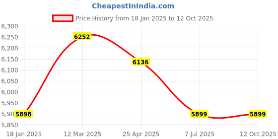 industrybuying.com Supertek HDPE Amber Reagent Bottle Narrow Mouth, Capacity 250 ml, CH10242/7 (Pack of 72) supertek Price History Graph from 18 Jan 2025 to 12 Oct 2025