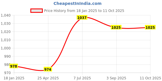 industrybuying.com Supertek HDPE Amber Reagent Bottle Narrow Mouth, Capacity 4 ml, CH10242/1 (Pack of 72) supertek Price History Graph from 18 Jan 2025 to 10 Oct 2025