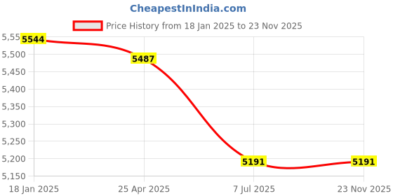 industrybuying.com Supertek HDPE Amber Reagent Bottle Narrow Mouth, Capacity 500 ml, CH10242/8 (Pack of 48) supertek Price History Graph from 18 Jan 2025 to 22 Nov 2025