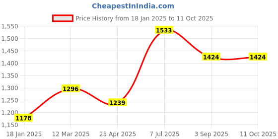 industrybuying.com Supertek HDPE Amber Reagent Bottle Narrow Mouth, Capacity 8 ml, CH10242/2 (Pack of 72) supertek Price History Graph from 18 Jan 2025 to 11 Oct 2025