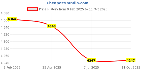 industrybuying.com Supertek HDPE Amber Translucent Reagent Bottle Wide Mouth, Capacity 125 ml, CH10248/3 (Pack of 72) supertek Price History Graph from 9 Feb 2025 to 10 Oct 2025