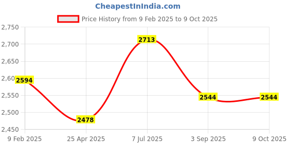 industrybuying.com Supertek HDPE Amber Translucent Reagent Bottle Wide Mouth, Capacity 30 ml, CH10248/1 (Pack of 72) supertek Price History Graph from 9 Feb 2025 to 8 Oct 2025