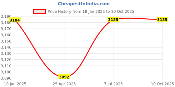 industrybuying.com Supertek HDPE Amber Translucent Reagent Bottle Wide Mouth, Capacity 60 ml, CH10248/2 (Pack of 72) supertek Price History Graph from 18 Jan 2025 to 8 Oct 2025