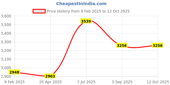 industrybuying.com Supertek HDPE White Reagent Bottle Narrow Mouth, Capacity 125 ml, CH10238/6 (Pack of 72) supertek Price History Graph from 9 Feb 2025 to 12 Oct 2025