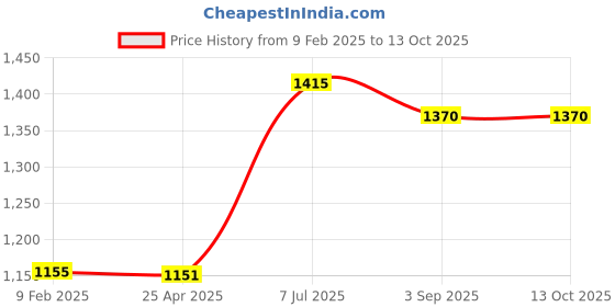 industrybuying.com Supertek HDPE White Reagent Bottle Narrow Mouth, Capacity 15 ml, CH10238/3 (Pack of 72) supertek Price History Graph from 9 Feb 2025 to 12 Oct 2025