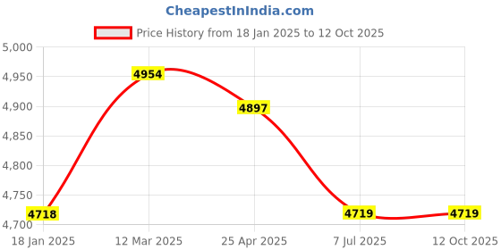 industrybuying.com Supertek HDPE White Reagent Bottle Narrow Mouth, Capacity 250 ml, CH10238/7 (Pack of 72) supertek Price History Graph from 18 Jan 2025 to 12 Oct 2025