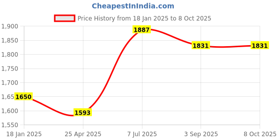 industrybuying.com Supertek HDPE White Reagent Bottle Narrow Mouth, Capacity 30 ml, CH10238/4 (Pack of 72) supertek Price History Graph from 18 Jan 2025 to 8 Oct 2025