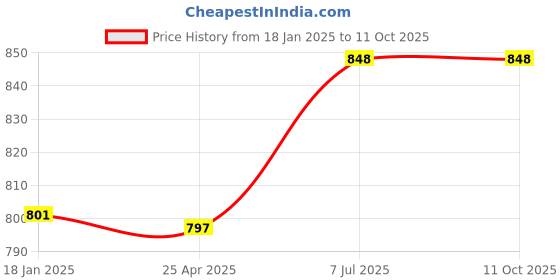 industrybuying.com Supertek HDPE White Reagent Bottle Narrow Mouth, Capacity 4 ml, CH10238/1 (Pack of 72) supertek Price History Graph from 18 Jan 2025 to 10 Oct 2025