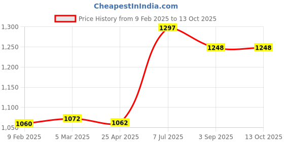 industrybuying.com Supertek HDPE White Reagent Bottle Narrow Mouth, Capacity 8 ml, CH10238/2 (Pack of 72) supertek Price History Graph from 9 Feb 2025 to 12 Oct 2025