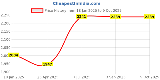 industrybuying.com Supertek HDPE White Translucent Reagent Bottle Wide Mouth, Capacity 30 ml, CH10244/1 (Pack of 72) supertek Price History Graph from 18 Jan 2025 to 8 Oct 2025