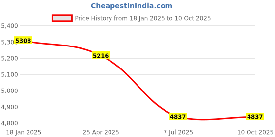 industrybuying.com Supertek HDPE White Translucent Reagent Bottle Wide Mouth, Capacity 500 ml, CH10244/5 (Pack of 48) supertek Price History Graph from 18 Jan 2025 to 10 Oct 2025