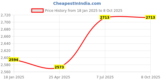 industrybuying.com Supertek HDPE White Translucent Reagent Bottle Wide Mouth, Capacity 60 ml, CH10244/2 (Pack of 72) supertek Price History Graph from 18 Jan 2025 to 8 Oct 2025