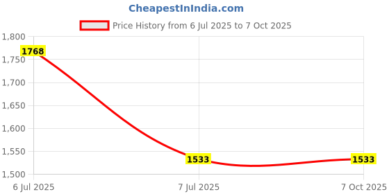 industrybuying.com Supertek Heat & Cold Resistant Silicon Rubber Glove Hand Protector, CH12032 supertek Price History Graph from 6 Jul 2025 to 7 Oct 2025