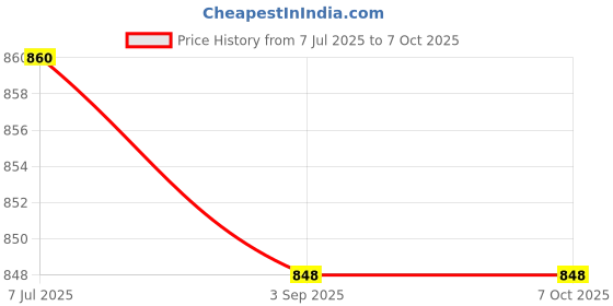 industrybuying.com Supertek Heavy Black Enamel Cast Iron Base with Plated Rods, Base Size 4x6-3/4 inch, CH12321/1 supertek Price History Graph from 7 Jul 2025 to 6 Oct 2025