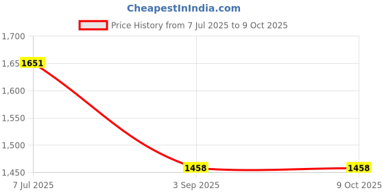 industrybuying.com Supertek Heavy Black Enamel Cast Iron Base with Plated Rods, Base Size 5-1/2x9 inch, CH12321/3 supertek Price History Graph from 7 Jul 2025 to 8 Oct 2025