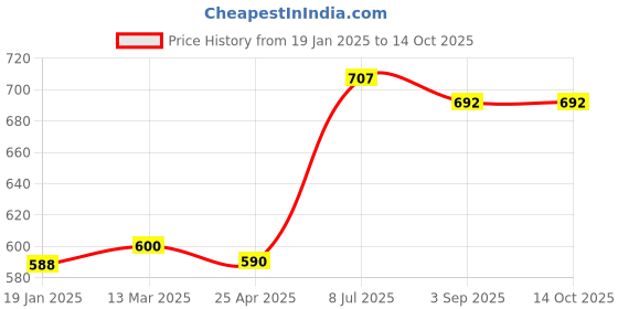 industrybuying.com Supertek Heavy Duty Stainless Steel Beaker Tong With Riveted Joints, CH13035 supertek Price History Graph from 19 Jan 2025 to 13 Oct 2025