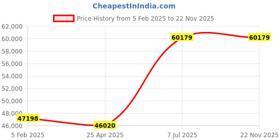 industrybuying.com Supertek Heavy Gauge Steel UV Sanitization Chamber with Enamel Finish, CH12040 supertek Price History Graph from 5 Feb 2025 to 22 Nov 2025
