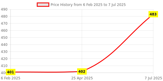 industrybuying.com Supertek Hexagonal Silicon Rubber Safety Rider for 5-25 ml Volumetric Flask, CH12525/1 (Pack of 10) supertek Price History Graph from 6 Feb 2025 to 7 Jul 2025