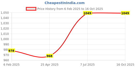 industrybuying.com Supertek High Density Polythene Body Burette Clamp for One Burette, CH10550/1 (Pack of 12) supertek Price History Graph from 6 Feb 2025 to 16 Oct 2025