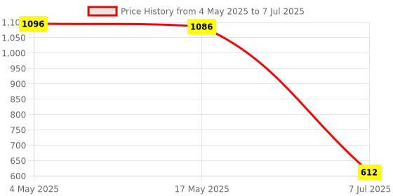industrybuying.com Supertek High Grade PP Screw Cap With Pouring Ring For Laboratory Reagent Bottles, Blue, 12.103.0030 supertek Price History Graph from 4 May 2025 to 7 Jul 2025