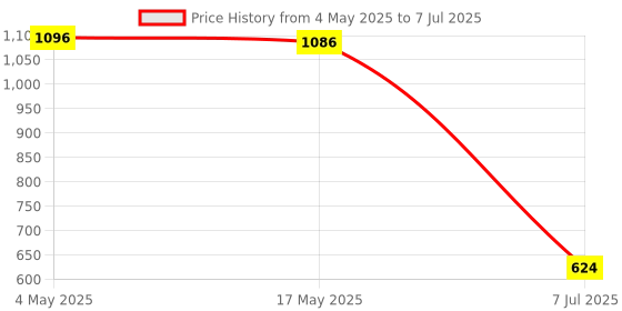 industrybuying.com Supertek High Grade PP Screw Cap With Pouring Ring For Laboratory Reagent Bottles, Blue, 12.103.0035 supertek Price History Graph from 4 May 2025 to 7 Jul 2025