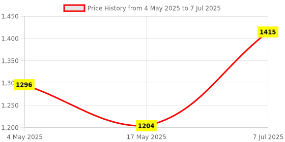 industrybuying.com Supertek High Grade PP Screw Cap With Pouring Ring For Laboratory Reagent Bottles, Yellow, 12.103.0015 supertek Price History Graph from 4 May 2025 to 7 Jul 2025
