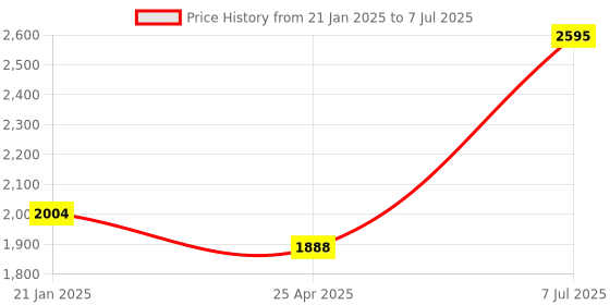 industrybuying.com Supertek High Temperature Work and Heavy Base Meker Burner For Use With Bottled LPG Gas, CH10630/1 supertek Price History Graph from 21 Jan 2025 to 7 Jul 2025